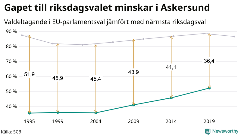 Graf över skillnaden i valdeltagande mellan riksdags- och EU-parlamentsval i Askersund 1994-2022