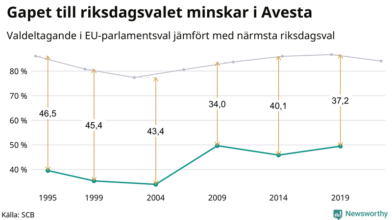 Graf över skillnaden i valdeltagande mellan riksdags- och EU-parlamentsval i Avesta 1994-2022