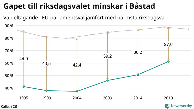Graf över skillnaden i valdeltagande mellan riksdags- och EU-parlamentsval i Båstad 1994-2022