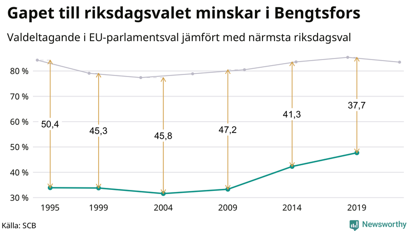 Graf över skillnaden i valdeltagande mellan riksdags- och EU-parlamentsval i Bengtsfors 1994-2022