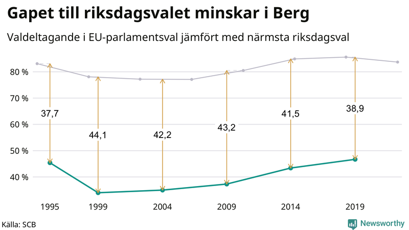 Graf över skillnaden i valdeltagande mellan riksdags- och EU-parlamentsval i Berg 1994-2022