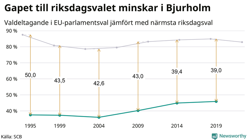 Graf över skillnaden i valdeltagande mellan riksdags- och EU-parlamentsval i Bjurholm 1994-2022