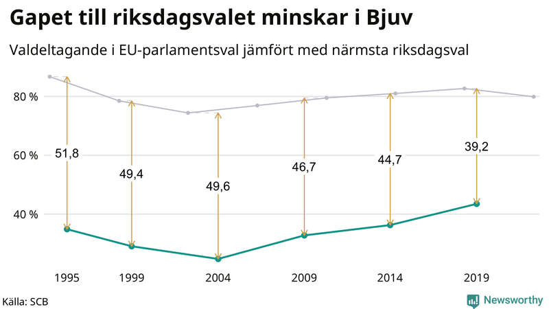 Graf över skillnaden i valdeltagande mellan riksdags- och EU-parlamentsval i Bjuv 1994-2022