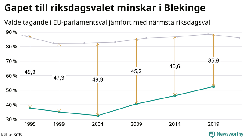 Graf över skillnaden i valdeltagande mellan riksdags- och EU-parlamentsval i Blekinge 1994-2022