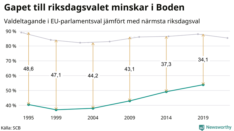 Graf över skillnaden i valdeltagande mellan riksdags- och EU-parlamentsval i Boden 1994-2022