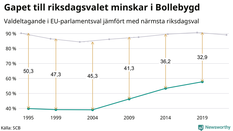 Graf över skillnaden i valdeltagande mellan riksdags- och EU-parlamentsval i Bollebygd 1994-2022