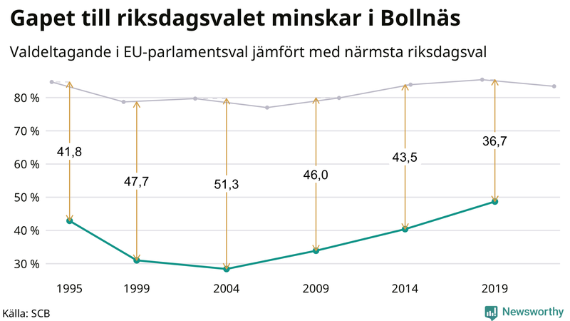Graf över skillnaden i valdeltagande mellan riksdags- och EU-parlamentsval i Bollnäs 1994-2022