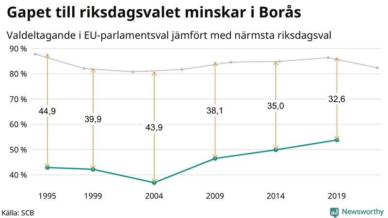 Graf över skillnaden i valdeltagande mellan riksdags- och EU-parlamentsval i Borås 1994-2022