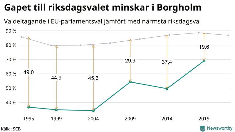 Graf över skillnaden i valdeltagande mellan riksdags- och EU-parlamentsval i Borgholm 1994-2022