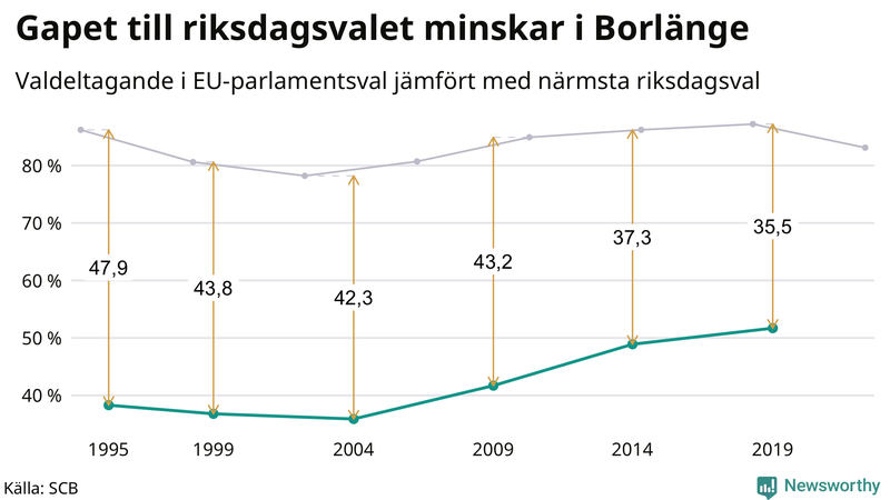 Graf över skillnaden i valdeltagande mellan riksdags- och EU-parlamentsval i Borlänge 1994-2022