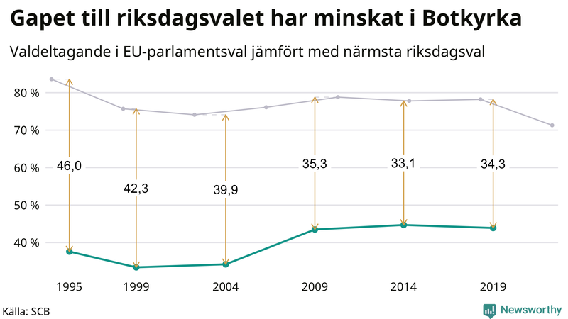 Graf över skillnaden i valdeltagande mellan riksdags- och EU-parlamentsval i Botkyrka 1994-2022