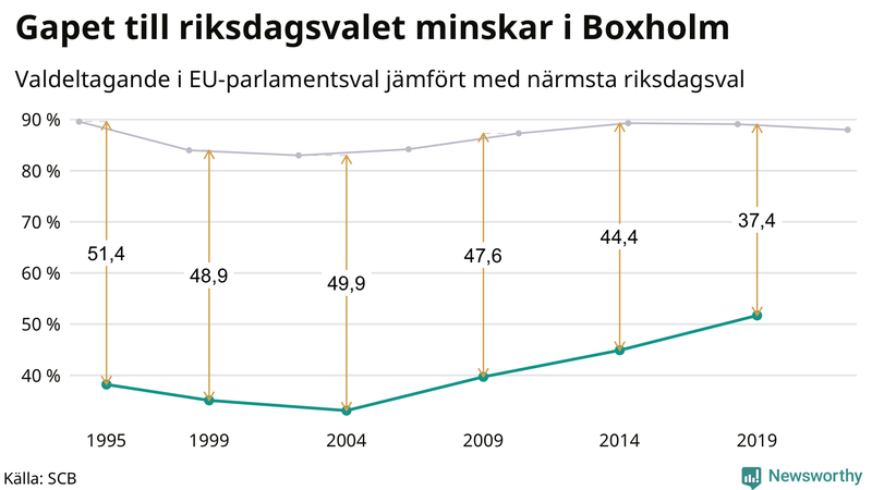 Graf över skillnaden i valdeltagande mellan riksdags- och EU-parlamentsval i Boxholm 1994-2022