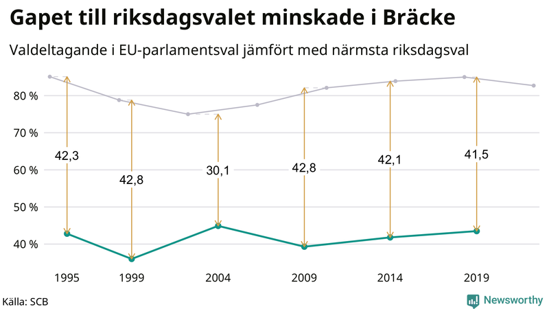 Graf över skillnaden i valdeltagande mellan riksdags- och EU-parlamentsval i Bräcke 1994-2022