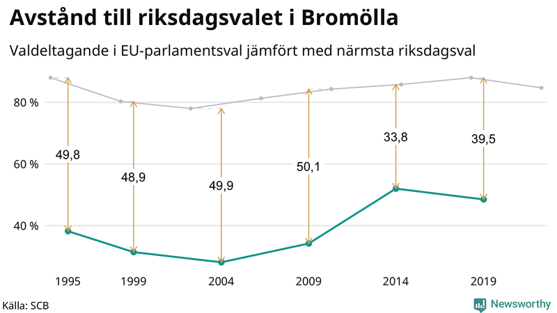 Graf över skillnaden i valdeltagande mellan riksdags- och EU-parlamentsval i Bromölla 1994-2022