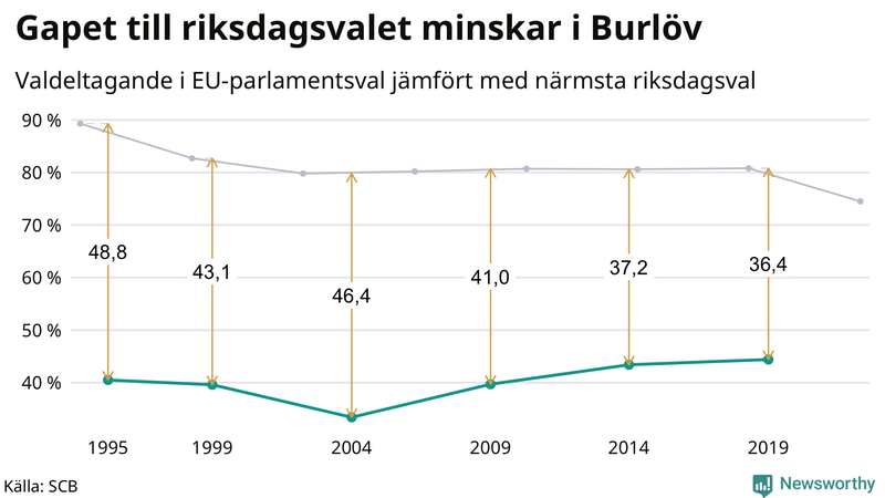 Graf över skillnaden i valdeltagande mellan riksdags- och EU-parlamentsval i Burlöv 1994-2022