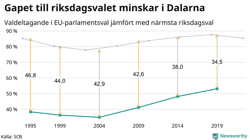 Graf över skillnaden i valdeltagande mellan riksdags- och EU-parlamentsval i Dalarna 1994-2022