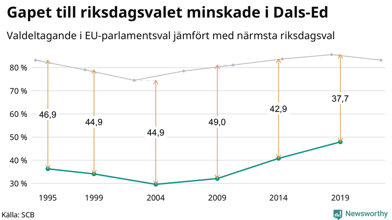 Graf över skillnaden i valdeltagande mellan riksdags- och EU-parlamentsval i Dals-Ed 1994-2022