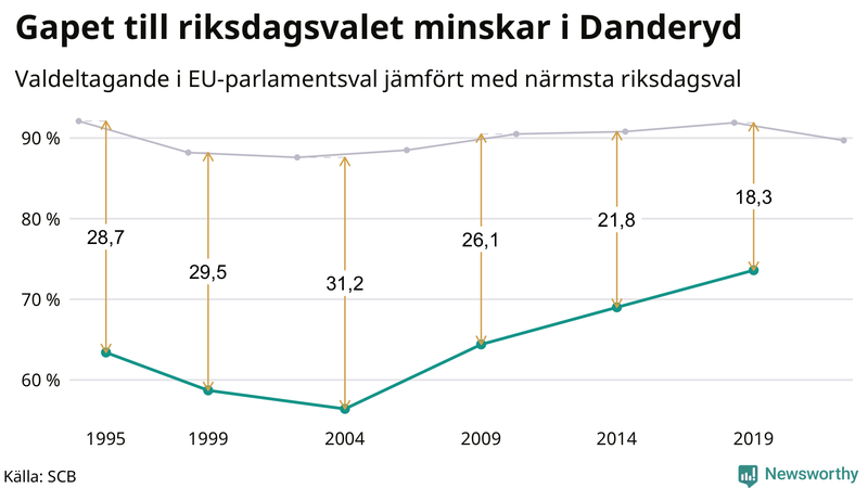 Graf över skillnaden i valdeltagande mellan riksdags- och EU-parlamentsval i Danderyd 1994-2022