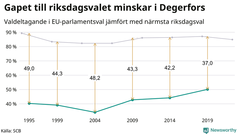 Graf över skillnaden i valdeltagande mellan riksdags- och EU-parlamentsval i Degerfors 1994-2022