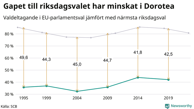 Graf över skillnaden i valdeltagande mellan riksdags- och EU-parlamentsval i Dorotea 1994-2022