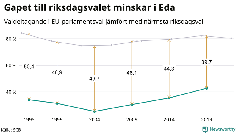 Graf över skillnaden i valdeltagande mellan riksdags- och EU-parlamentsval i Eda 1994-2022