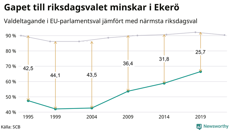 Graf över skillnaden i valdeltagande mellan riksdags- och EU-parlamentsval i Ekerö 1994-2022
