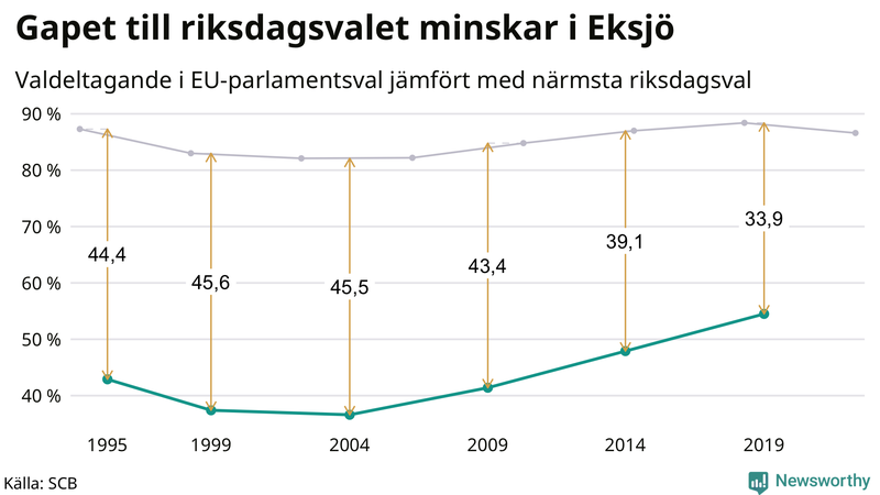 Graf över skillnaden i valdeltagande mellan riksdags- och EU-parlamentsval i Eksjö 1994-2022
