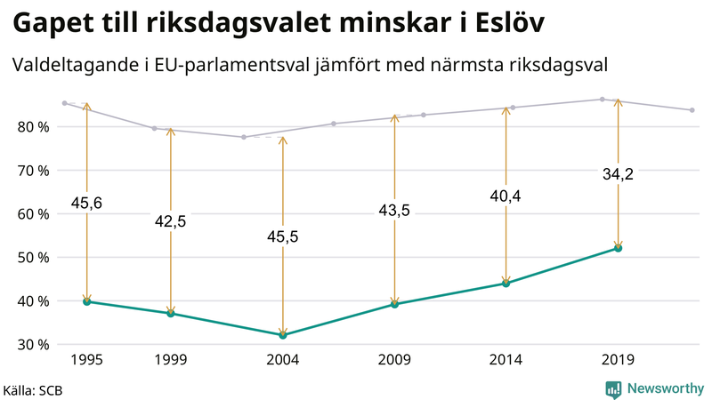 Graf över skillnaden i valdeltagande mellan riksdags- och EU-parlamentsval i Eslöv 1994-2022