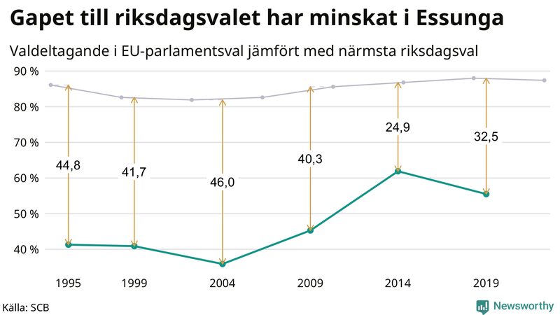 Graf över skillnaden i valdeltagande mellan riksdags- och EU-parlamentsval i Essunga 1994-2022
