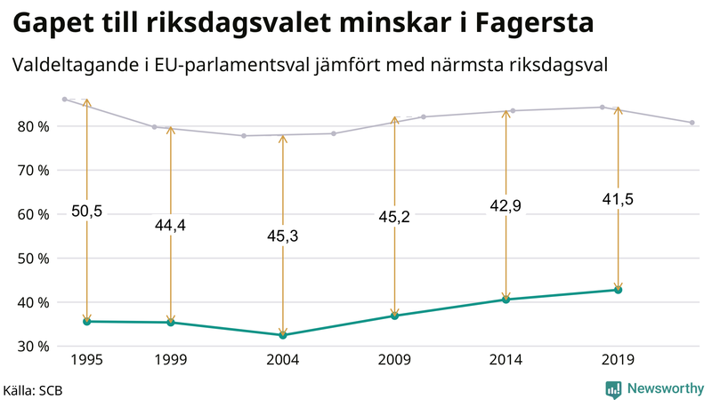 Graf över skillnaden i valdeltagande mellan riksdags- och EU-parlamentsval i Fagersta 1994-2022