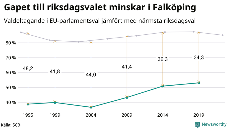 Graf över skillnaden i valdeltagande mellan riksdags- och EU-parlamentsval i Falköping 1994-2022