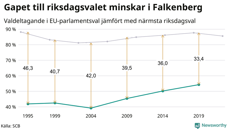 Graf över skillnaden i valdeltagande mellan riksdags- och EU-parlamentsval i Falkenberg 1994-2022