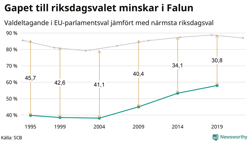 Graf över skillnaden i valdeltagande mellan riksdags- och EU-parlamentsval i Falun 1994-2022