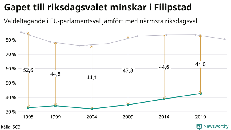 Graf över skillnaden i valdeltagande mellan riksdags- och EU-parlamentsval i Filipstad 1994-2022