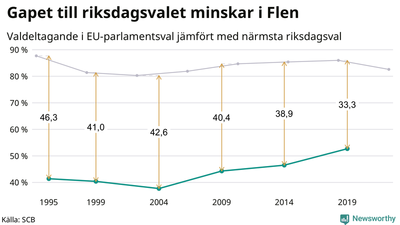 Graf över skillnaden i valdeltagande mellan riksdags- och EU-parlamentsval i Flen 1994-2022