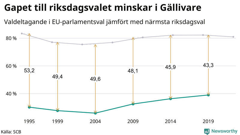 Graf över skillnaden i valdeltagande mellan riksdags- och EU-parlamentsval i Gällivare 1994-2022