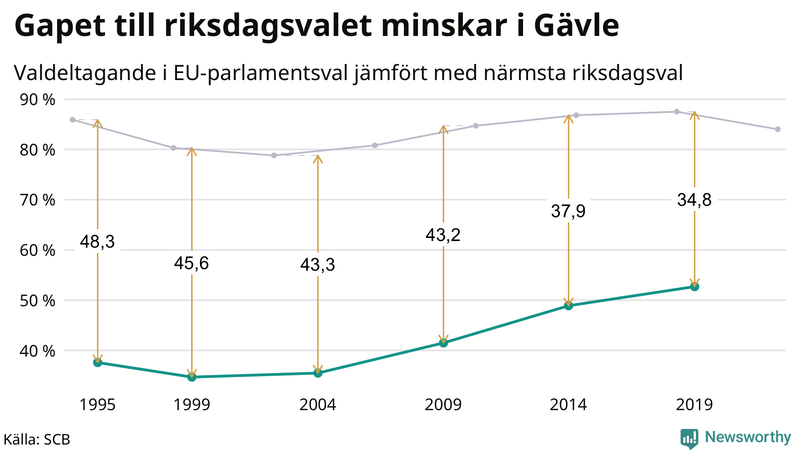 Graf över skillnaden i valdeltagande mellan riksdags- och EU-parlamentsval i Gävle 1994-2022