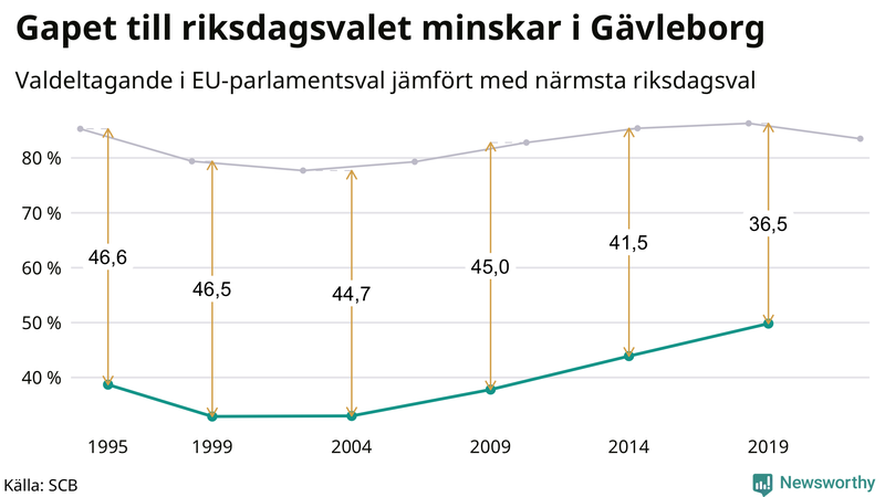 Graf över skillnaden i valdeltagande mellan riksdags- och EU-parlamentsval i Gävleborg 1994-2022