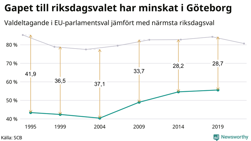 Graf över skillnaden i valdeltagande mellan riksdags- och EU-parlamentsval i Göteborg 1994-2022