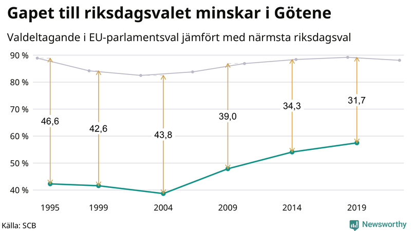 Graf över skillnaden i valdeltagande mellan riksdags- och EU-parlamentsval i Götene 1994-2022