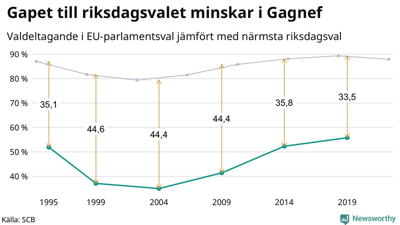Graf över skillnaden i valdeltagande mellan riksdags- och EU-parlamentsval i Gagnef 1994-2022