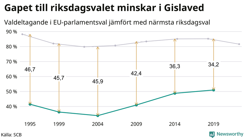 Graf över skillnaden i valdeltagande mellan riksdags- och EU-parlamentsval i Gislaved 1994-2022