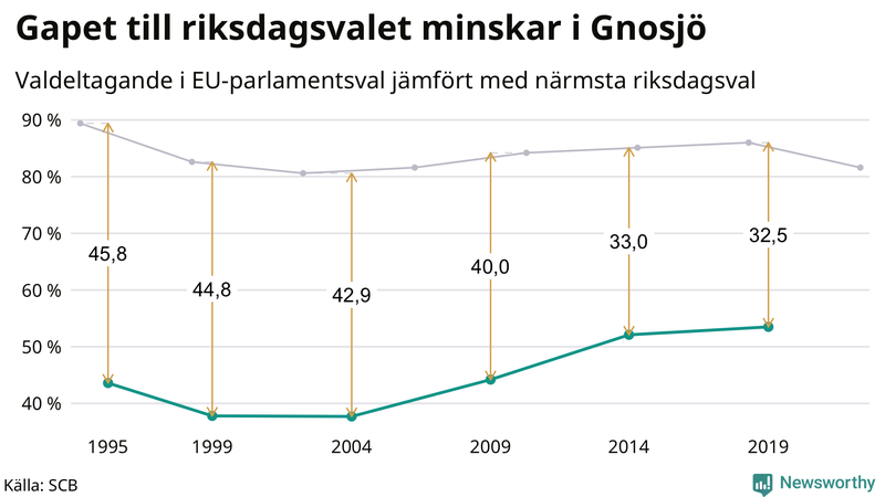Graf över skillnaden i valdeltagande mellan riksdags- och EU-parlamentsval i Gnosjö 1994-2022