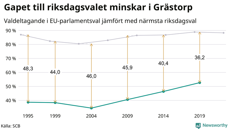 Graf över skillnaden i valdeltagande mellan riksdags- och EU-parlamentsval i Grästorp 1994-2022
