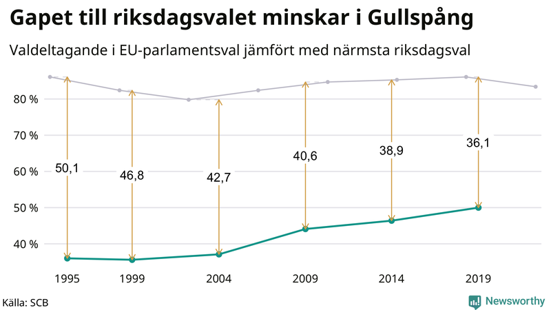 Graf över skillnaden i valdeltagande mellan riksdags- och EU-parlamentsval i Gullspång 1994-2022