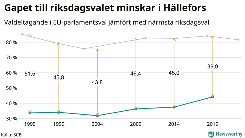 Graf över skillnaden i valdeltagande mellan riksdags- och EU-parlamentsval i Hällefors 1994-2022