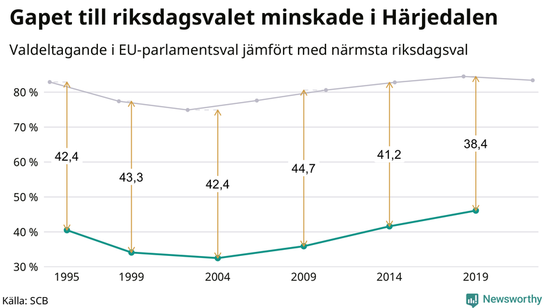 Graf över skillnaden i valdeltagande mellan riksdags- och EU-parlamentsval i Härjedalen 1994-2022
