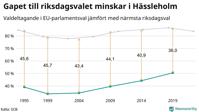 Graf över skillnaden i valdeltagande mellan riksdags- och EU-parlamentsval i Hässleholm 1994-2022