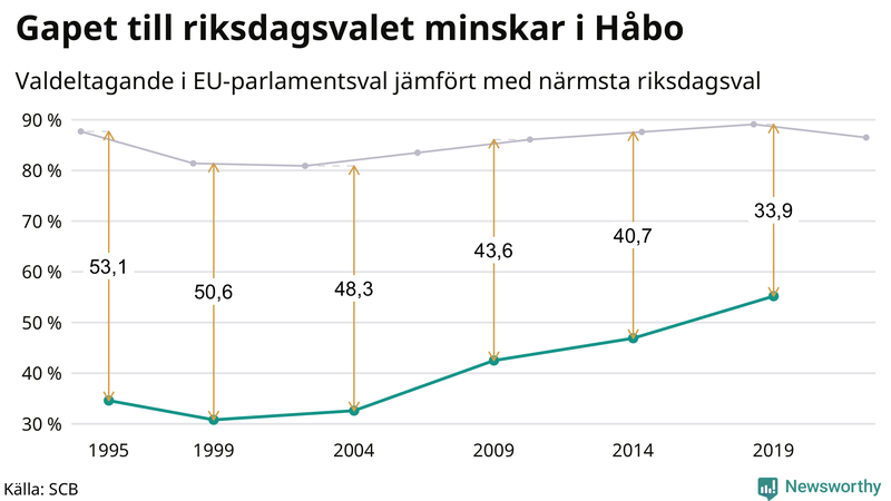 Graf över skillnaden i valdeltagande mellan riksdags- och EU-parlamentsval i Håbo 1994-2022