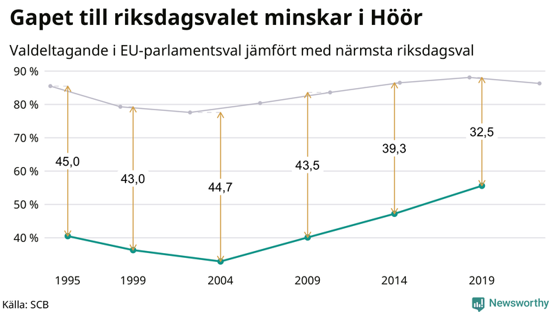 Graf över skillnaden i valdeltagande mellan riksdags- och EU-parlamentsval i Höör 1994-2022